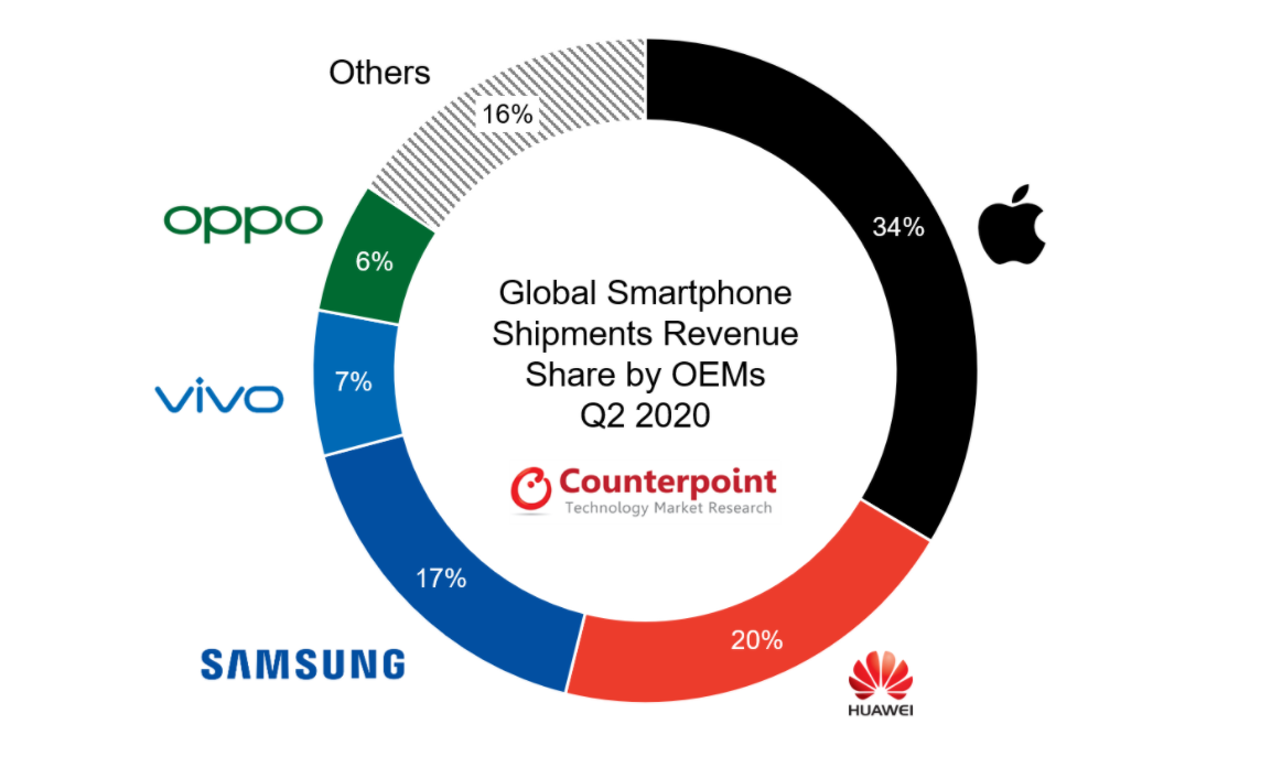 “삼성전자 2분기 세계 스마트폰 매출 17%만 차지, 화웨이에 밀려”