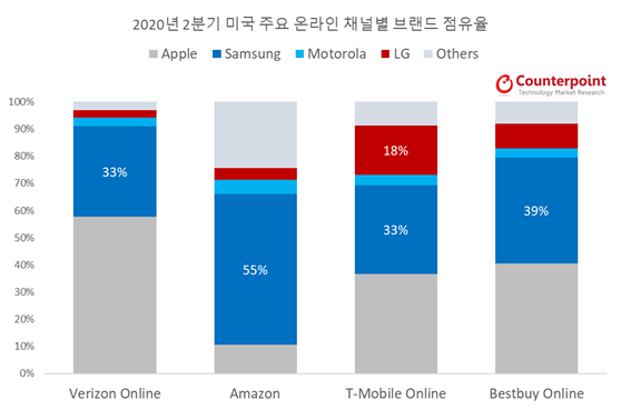 조사기관 "미국 2분기 온라인 스마트폰 점유율, 삼성전자 애플 접전"