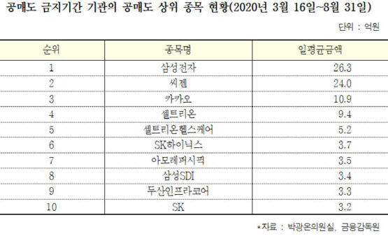 박광온 "공매도 금지 예외 기관투자자, 삼성전자 주식 공매도 많아"