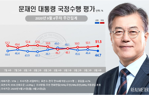 문재인 지지율 44.7%로 내려, 대구경북과 40대에서 떨어져 