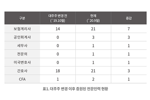 롯데손해보험, 사모펀드로 대주주 변경 뒤 전문인력 대폭 늘려