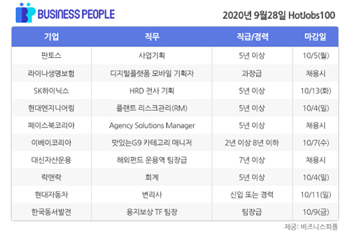 [HotJobs 100] 비즈니스피플이 엄선한 오늘의 채용-9월28일