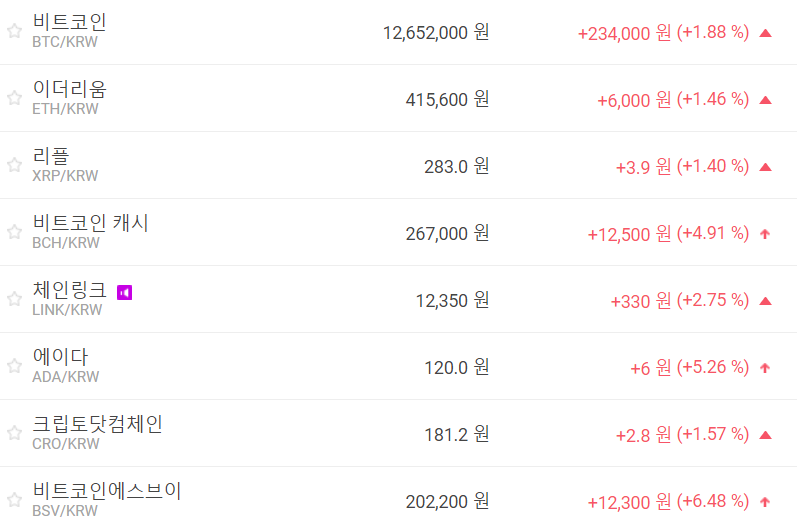 비트코인 1260만 원대 올라, 가상화폐 시세와 테마기업 주가 ‘상승’