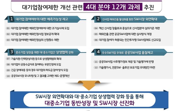 과기부, 공공 소프트웨어사업에 대기업 참여제한 완화하는 방안 마련