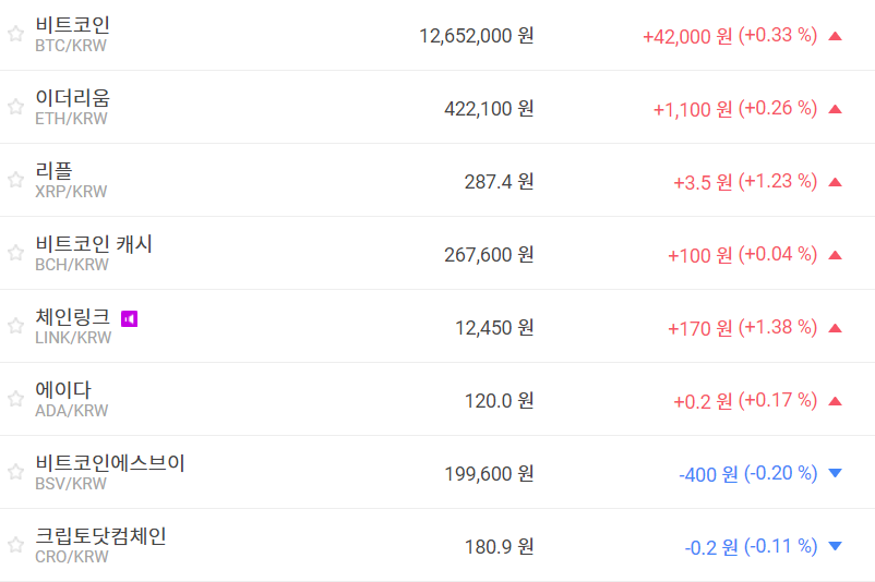 비트코인 1260만 원대 지켜, 가상화폐 시세 혼조세