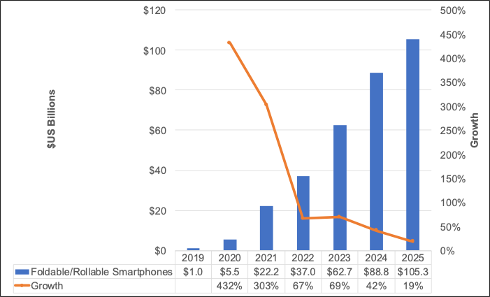 조사기관 "폴더블과 롤러블 스마트폰 2025년 7400만 대 판매 예상"