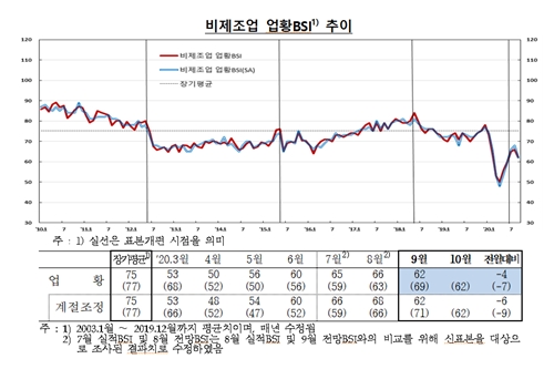 9월 기업 체감경기 5개월 만에 하락, 코로나19에 비제조업 한파