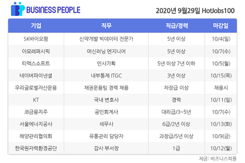 [HotJobs 100] 비즈니스피플이 엄선한 오늘의 채용-9월29일