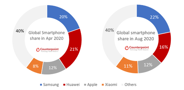 삼성전자 8월 글로벌 스마트폰 점유율 1위 탈환, 화웨이와 격차 벌려