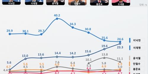대선주자 선호도, 이낙연 24.6% 이재명 23.3%로 오차범위 접전