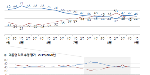 문재인 지지율 45%로 내려, 영남권과 60대 이상에서 부정평가 우세