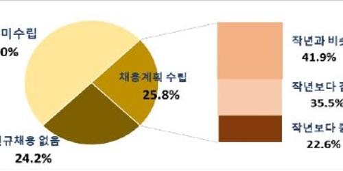 한국경제연구원 “코로나19에 대기업 절반은 하반기 채용계획 못 세워"