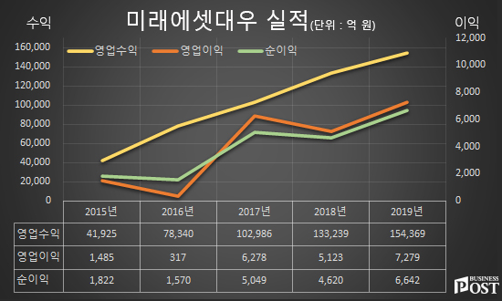 [Who Is ?] 조웅기 미래에셋증권 부회장