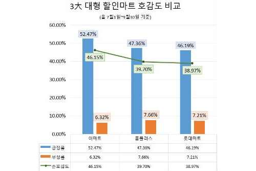 글로벌빅데이터연구소 "대형마트 호감도 이마트 1위, 롯데마트 꼴찌"