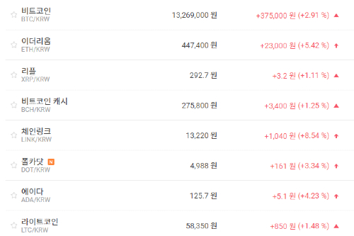 비트코인 1320만 원대로 올라, 가상화폐 시세 상승이 훨씬 많아