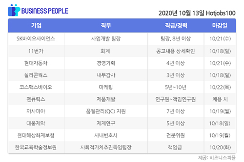 [HotJobs 100] 비즈니스피플이 엄선한 오늘의 채용-10월13일