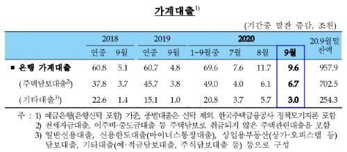 9월 가계대출 10조 가까이 증가, 주택매매와 전세자금 수요 늘어  