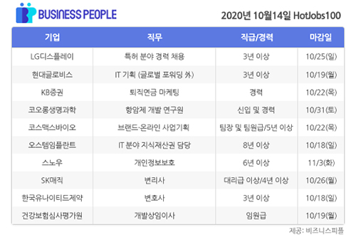 [HotJobs 100] 비즈니스피플이 엄선한 오늘의 채용-10월14일