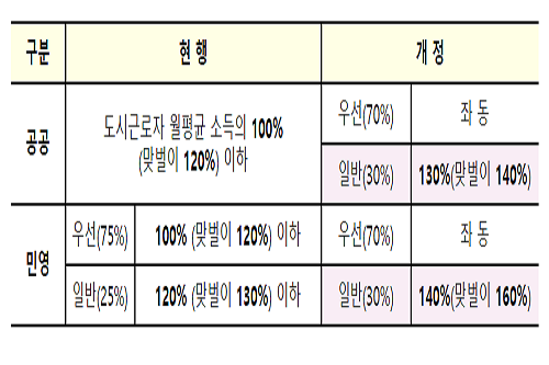 홍남기 “신혼부부와 생애최초 주택 특별공급의 소득기준 완화 추진”