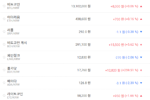 비트코인 1310만 원대 공방, 가상화폐 시세와 테마기업 주가 '하락'