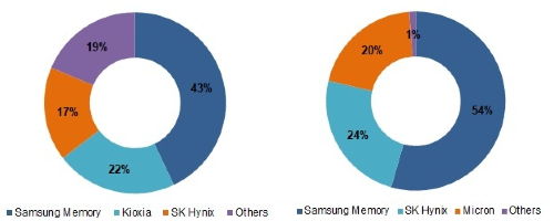 조사기관 "삼성전자, 스마트폰 메모리 점유율 상반기 49%로 1위"