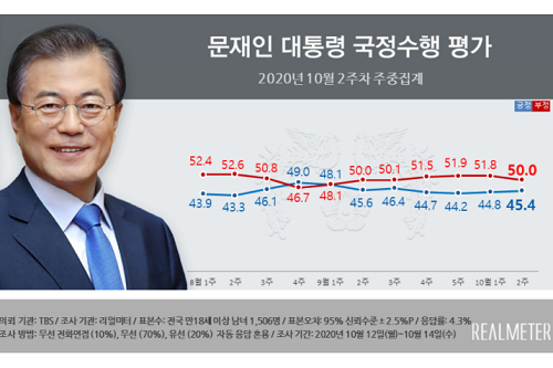 문재인 지지율 45.4%로 올라, 민주당 31.3% 국민의힘 30.2% 접전