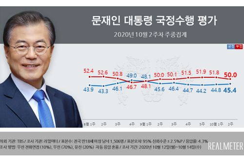 <a href='https://www.businesspost.co.kr/BP?command=article_view&num=266670' class='human_link' style='text-decoration:underline' target='_blank'>문재인</a> 지지율 45.4%로 올라, 민주당 31.3% 국민의힘 30.2% 접전