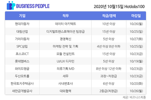 [HotJobs 100] 비즈니스피플이 엄선한 오늘의 채용-10월15일