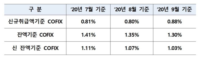 9월 신규취급액 기준 코픽스 0.88%로 10개월 만에 상승 전환