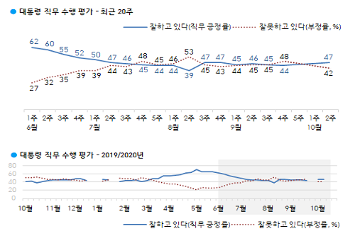 문재인 지지율 47%로 올라, 인천과 경기 및 호남에서 긍정평가 우세