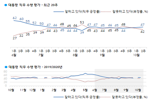 <a href='https://www.businesspost.co.kr/BP?command=article_view&num=266670' class='human_link' style='text-decoration:underline' target='_blank'>문재인</a> 지지율 47%로 올라, 인천과 경기 및 호남에서 긍정평가 우세