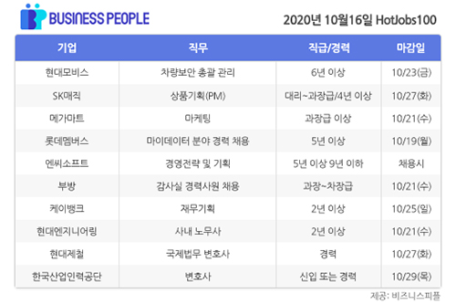 [HotJobs 100] 비즈니스피플이 엄선한 오늘의 채용-10월16일