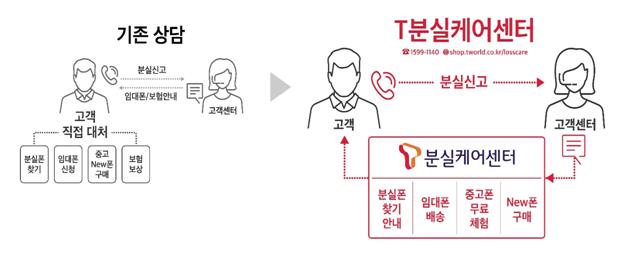 SK텔레콤, 휴대전화 분실 전문 상담센터 열고 맞춤상담 제공