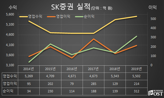 [Who Is ?] 김신 SK증권 대표이사 사장