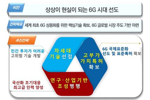 세계는 벌써 6G 선점경쟁 치열, 삼성전자 LG전자 SK텔레콤 선봉 맡아