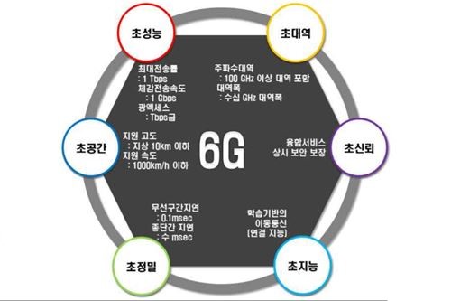 세계는 벌써 6G 선점경쟁 치열, 삼성전자 LG전자 SK텔레콤 선봉 맡아