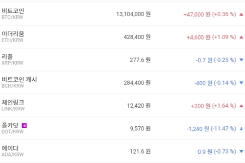 비트코인 1310만 원대 턱걸이, 가상화폐 시세 상승이 약간 더 많아 