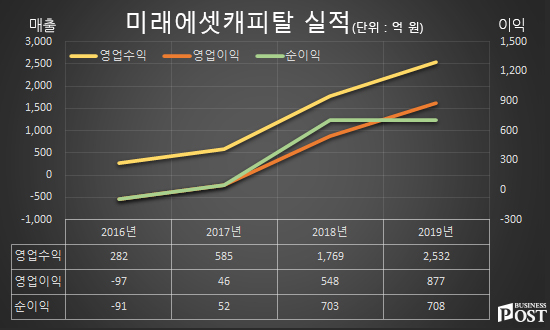 [Who Is ?] 이만희 미래에셋캐피탈 대표이사