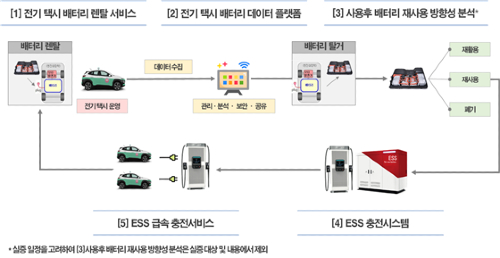 현대차 LG화학, 폐배터리 재활용사업의 산업부 규제특례 승인받아