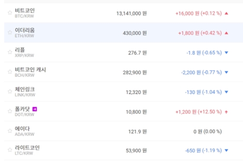 비트코인 1310만 원대 유지, 가상화폐 '하락' 테마기업 주가 '상승'