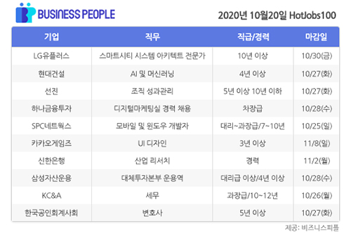 [HotJobs 100] 비즈니스피플이 엄선한 오늘의 채용-10월20일