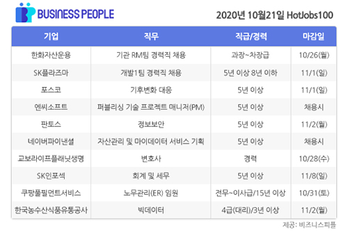 [HotJobs 100] 비즈니스피플이 엄선한 오늘의 채용-10월21일