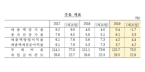한국은행 "작년 국내기업 성장성 수익성 안정성 모두 나빠져"