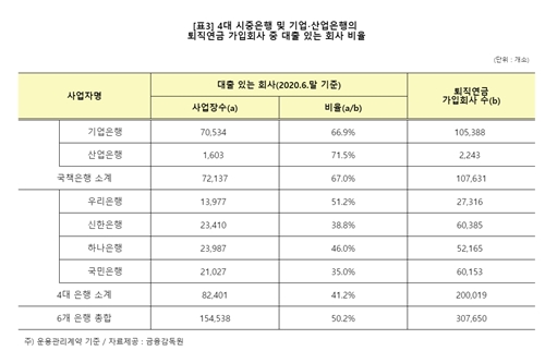 민주당 의원 윤관석 "은행 퇴직연금 끼워팔기 만연, 수익률 개선 뒷전"