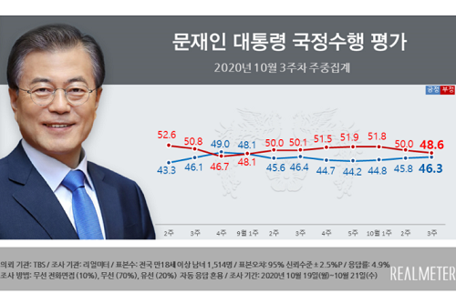 문재인 지지율 46.3%로 올라, 서울에서 상승하고 호남 충청에서 하락