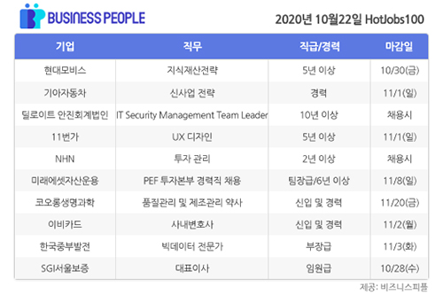 [HotJobs 100] 비즈니스피플이 엄선한 오늘의 채용-10월22일