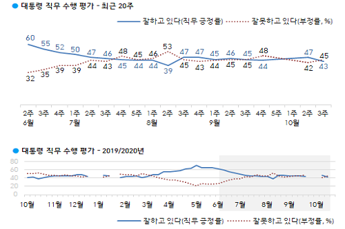 문재인 지지율 43%로 낮아져, 충청권과 영남권에서 부정평가 우세