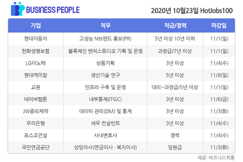 [HotJobs 100] 비즈니스피플이 엄선한 오늘의 채용-10월23일