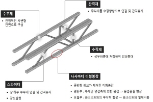 코오롱글로벌, 터널공사에 사용되는 건설자재로 건설신기술 인증받아