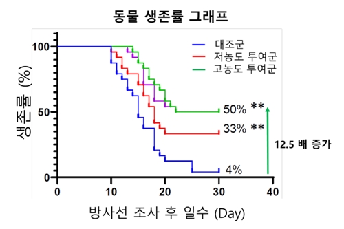 엔지켐생명과학, 신약 후보물질의 급성방사선 증후군 치료효능 발표